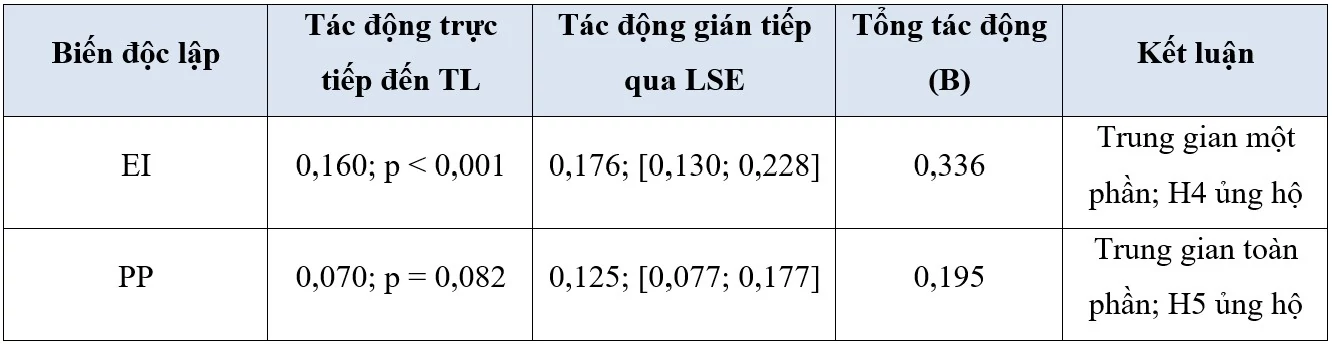 Các yếu tố thúc đẩy lãnh đạo chuyển đổi của đội ngũ quản lý các ngân hàng thương mại cổ phần tại Thành phố Hồ Chí Minh Các yếu tố thúc đẩy lãnh đạo chuyển đổi của đội ngũ quản lý các ngân hàng thương mại cổ phần tại Thành phố Hồ Chí Minh