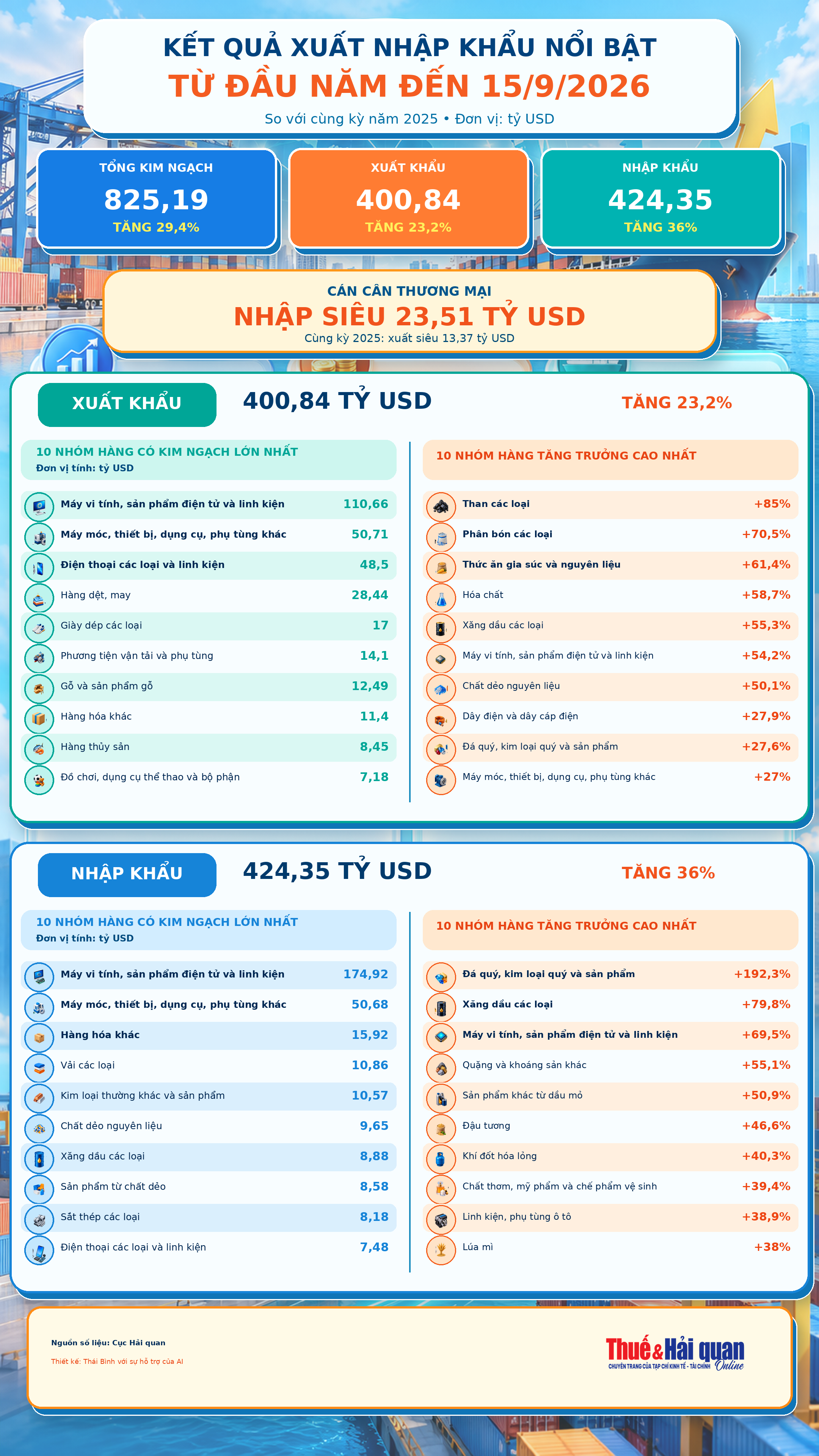 INFOGRAPHIC: Điểm sáng trong bức tranh xuất nhập khẩu 825 tỷ USD