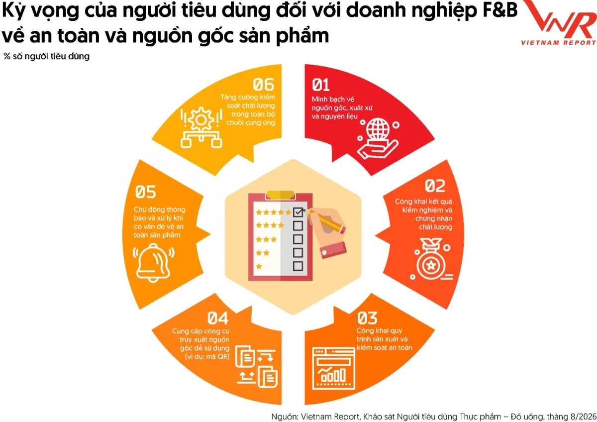 Xuất khẩu là động lực mở rộng thị trường của ngành thực phẩm-đồ uống Việt Nam