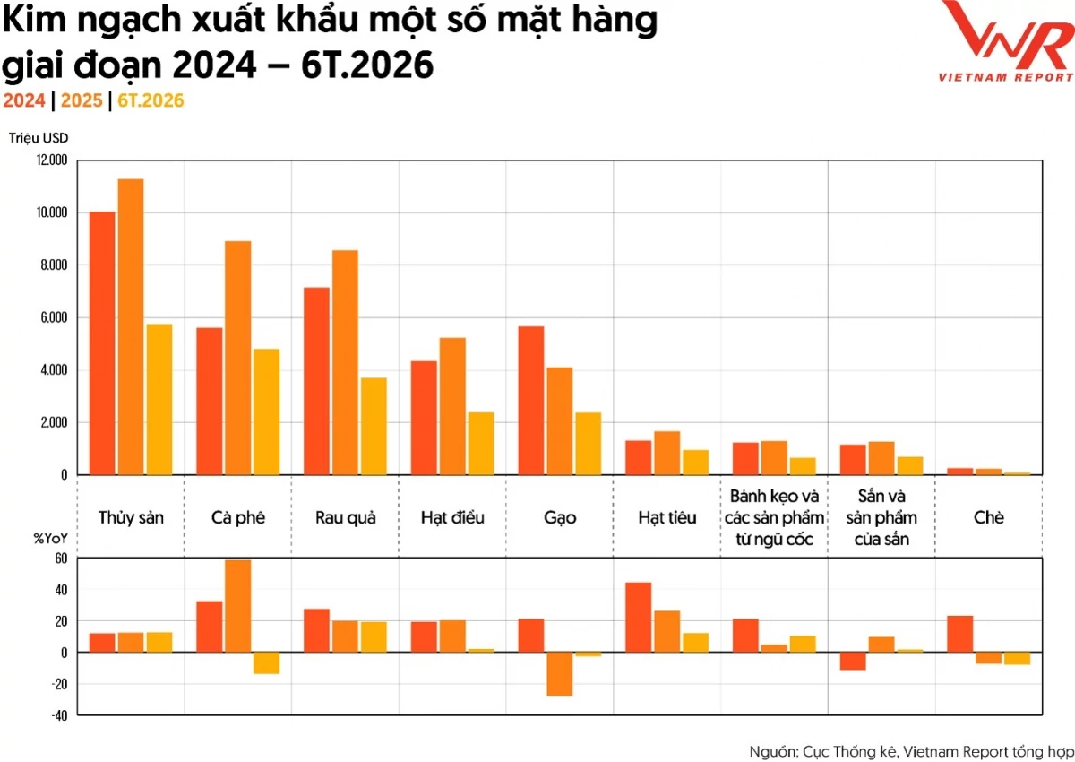 Xuất khẩu là động lực mở rộng thị trường của ngành thực phẩm-đồ uống Việt Nam