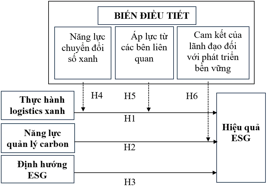 Thực hành logistics xanh, năng lực quản lý carbon và định hướng ESG: Mô hình nghiên cứu về hiệu quả ESG tại doanh nghiệp logistics Việt Nam