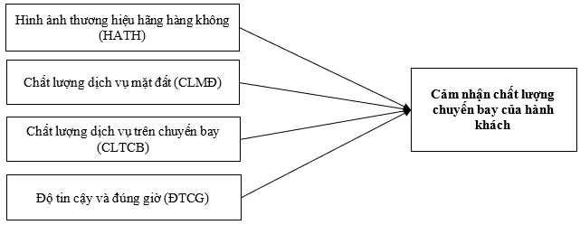 Các nhân tố ảnh hưởng đến cảm nhận chất lượng chuyến bay của hành khách tuyến TP. Hồ Chí Minh - Hà Nội Các nhân tố ảnh hưởng đến cảm nhận chất lượng chuyến bay của hành khách tuyến TP. Hồ Chí Minh - Hà Nội