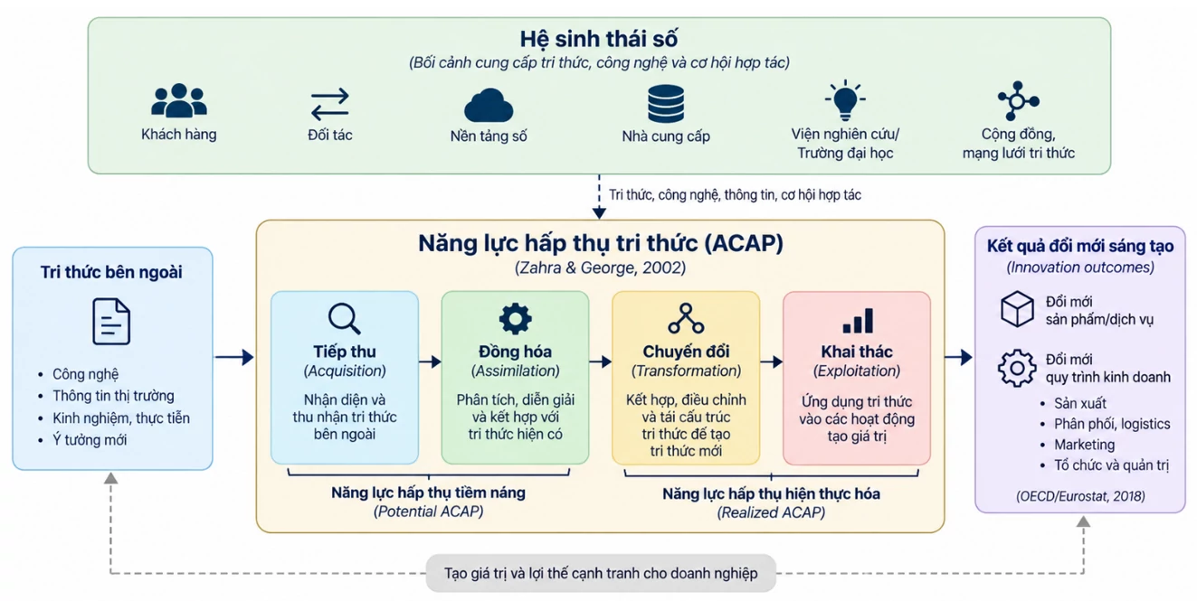 Năng lực hấp thụ tri thức và kết quả đổi mới sáng tạo của doanh nghiệp nhỏ và vừa trong hệ sinh thái số: Đề xuất mô hình nghiên cứu tại Việt Nam Năng lực hấp thụ tri thức và kết quả đổi mới sáng tạo của doanh nghiệp nhỏ và vừa trong hệ sinh thái số: Đề xuất mô hình nghiên cứu tại Việt Nam