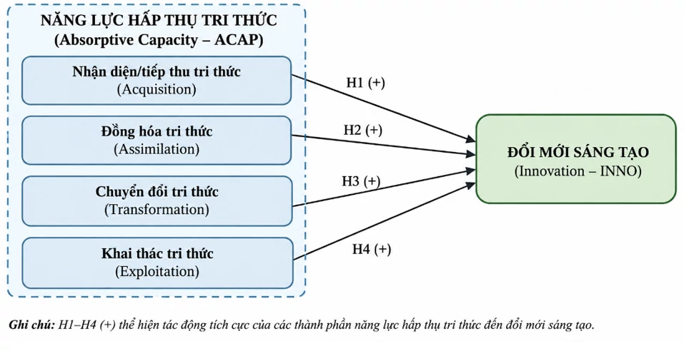 Năng lực hấp thụ tri thức và kết quả đổi mới sáng tạo của doanh nghiệp nhỏ và vừa trong hệ sinh thái số: Đề xuất mô hình nghiên cứu tại Việt Nam Năng lực hấp thụ tri thức và kết quả đổi mới sáng tạo của doanh nghiệp nhỏ và vừa trong hệ sinh thái số: Đề xuất mô hình nghiên cứu tại Việt Nam