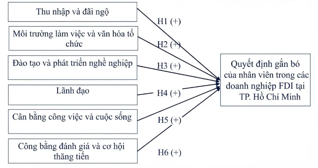 Các nhân tố ảnh hưởng đến quyết định gắn bó của nhân viên trong các doanh nghiệp FDI tại TP. Hồ Chí Minh Các nhân tố ảnh hưởng đến quyết định gắn bó của nhân viên trong các doanh nghiệp FDI tại TP. Hồ Chí Minh