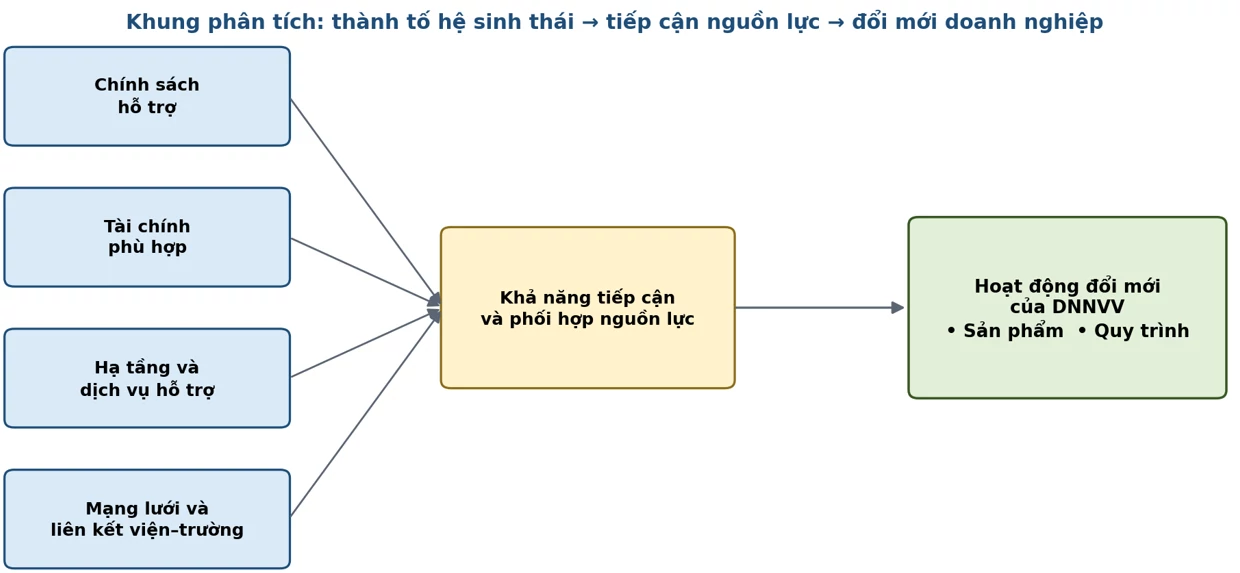Các thành tố hệ sinh thái khởi nghiệp và hoạt động đổi mới sáng tạo của doanh nghiệp nhỏ và vừa: Nghiên cứu tại Nam Định Các thành tố hệ sinh thái khởi nghiệp và hoạt động đổi mới sáng tạo của doanh nghiệp nhỏ và vừa: Nghiên cứu tại Nam Định