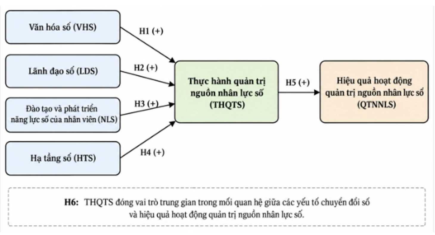 Các yếu tố chuyển đổi số ảnh hưởng đến hiệu quả quản trị nguồn nhân lực số của các công ty logistics tại TP. Hồ Chí Minh Các yếu tố chuyển đổi số ảnh hưởng đến hiệu quả quản trị nguồn nhân lực số của các công ty logistics tại TP. Hồ Chí Minh