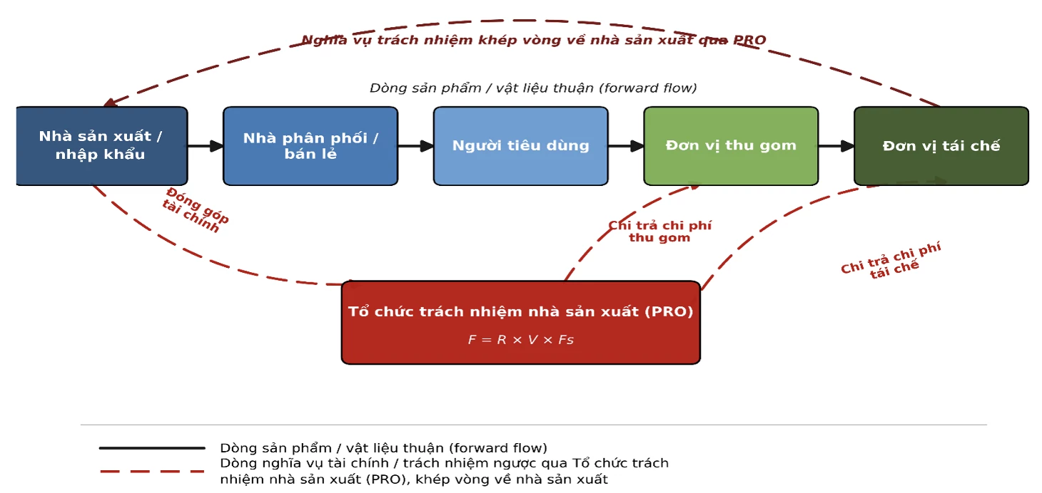 Thực thi trách nhiệm mở rộng của nhà sản xuất trong chuỗi cung ứng tuần hoàn: Kinh nghiệm quốc tế và hàm ý cho Việt Nam Thực thi trách nhiệm mở rộng của nhà sản xuất trong chuỗi cung ứng tuần hoàn: Kinh nghiệm quốc tế và hàm ý cho Việt Nam