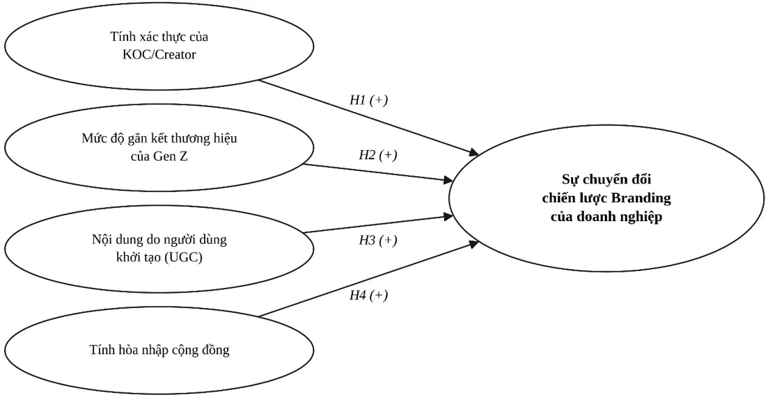 Từ người tiêu dùng đến chủ thể kiến tạo thương hiệu: Vai trò của Gen Z và KOC/Creator trong sự chuyển đổi chiến lược Branding của doanh nghiệp Từ người tiêu dùng đến chủ thể kiến tạo thương hiệu: Vai trò của Gen Z và KOC/Creator trong sự chuyển đổi chiến lược Branding của doanh nghiệp