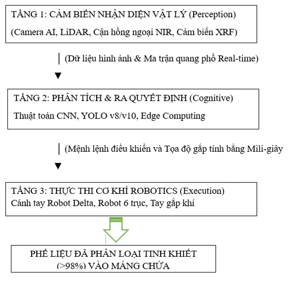 Ứng dụng robot tích hợp trí tuệ nhân tạo trong phân loại phế liệu công nghiệp tại Việt Nam Ứng dụng robot tích hợp trí tuệ nhân tạo trong phân loại phế liệu công nghiệp tại Việt Nam