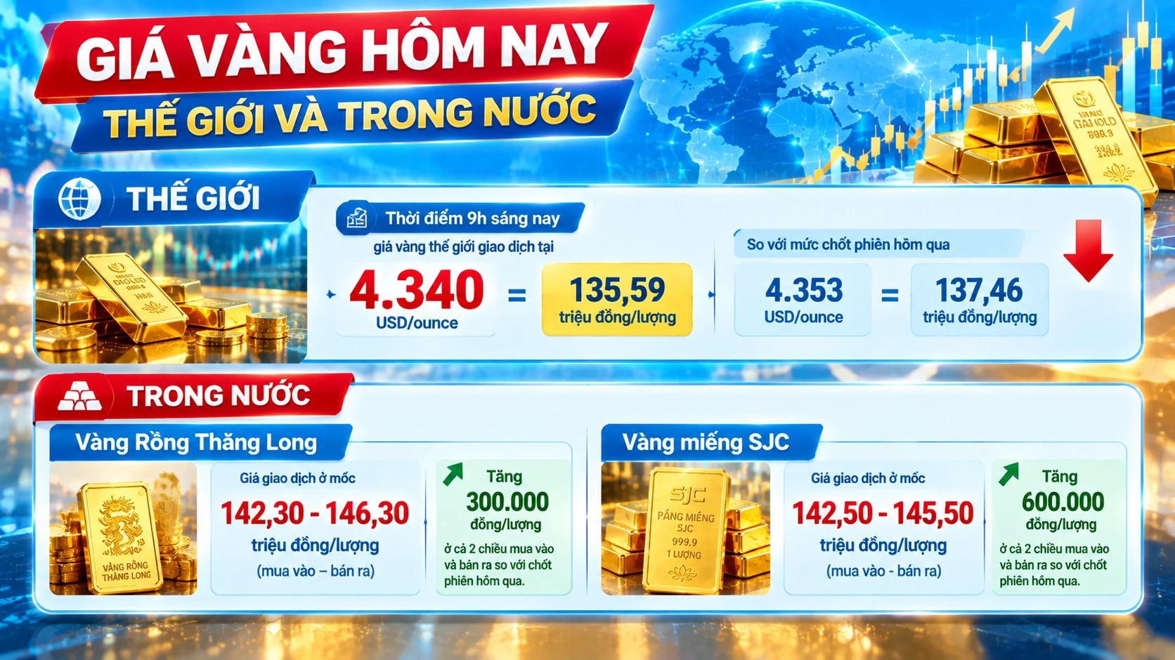 Giá vàng hôm nay: Thế giới quay đầu giảm, trong nước tăng nhẹ Giá vàng hôm nay: Thế giới quay đầu giảm, trong nước tăng nhẹ