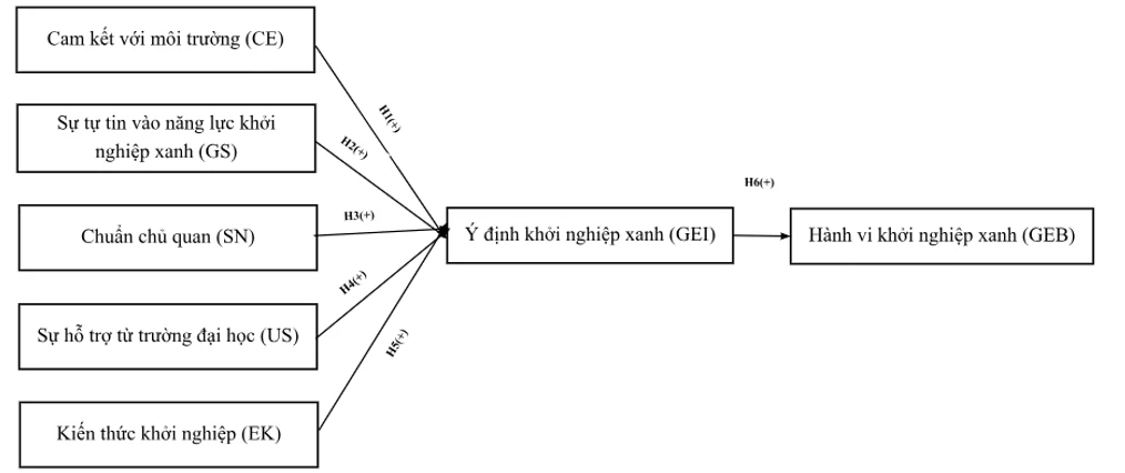 Các nhân tố ảnh hưởng đến khởi nghiệp xanh của sinh viên khối ngành kinh tế trên địa bàn TP. Hà Nội