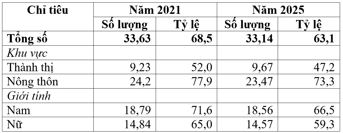 Lao động phi chính thức tại Việt Nam giai đoạn 2021-2025: Xu hướng, chất lượng việc làm và hàm ý chính sách Lao động phi chính thức tại Việt Nam giai đoạn 2021-2025: Xu hướng, chất lượng việc làm và hàm ý chính sách