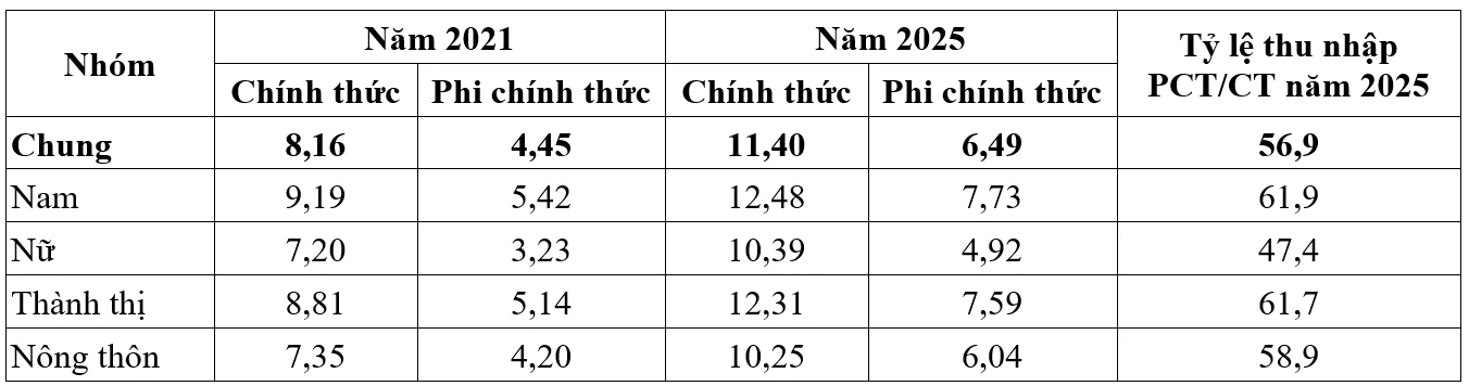 Lao động phi chính thức tại Việt Nam giai đoạn 2021-2025: Xu hướng, chất lượng việc làm và hàm ý chính sách Lao động phi chính thức tại Việt Nam giai đoạn 2021-2025: Xu hướng, chất lượng việc làm và hàm ý chính sách