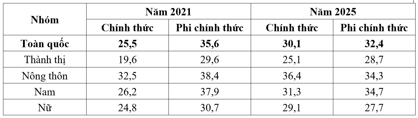 Lao động phi chính thức tại Việt Nam giai đoạn 2021-2025: Xu hướng, chất lượng việc làm và hàm ý chính sách Lao động phi chính thức tại Việt Nam giai đoạn 2021-2025: Xu hướng, chất lượng việc làm và hàm ý chính sách