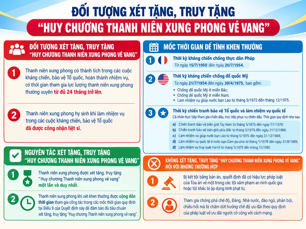 Xét tặng, truy tặng Huy chương Thanh niên xung phong vẻ vang