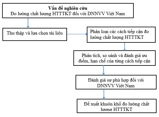 Đo lường chất lượng hệ thống thông tin kế toán: Sự phù hợp đối với doanh nghiệp nhỏ và vừa Việt Nam Đo lường chất lượng hệ thống thông tin kế toán: Sự phù hợp đối với doanh nghiệp nhỏ và vừa Việt Nam