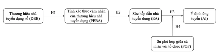 Mô hình nghiên cứu tác động của thương hiệu nhà tuyển dụng số đến ý định ứng tuyển của thế hệ Z tại Việt Nam