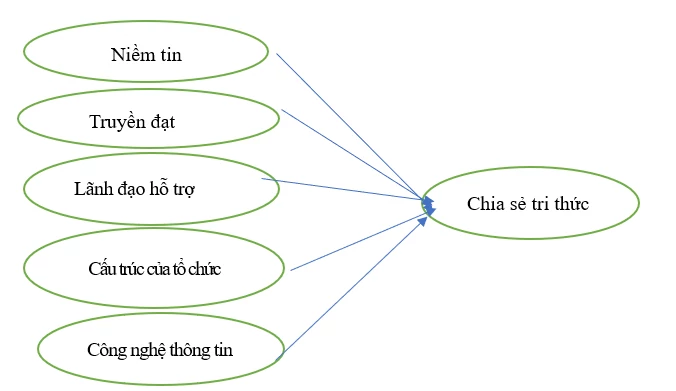 Các yếu tố ảnh hưởng đến hành vi chia sẻ tri thức của nhân viên trong bối cảnh chuyển đổi số: Trường hợp doanh nghiệp sản xuất tại Hà Nội