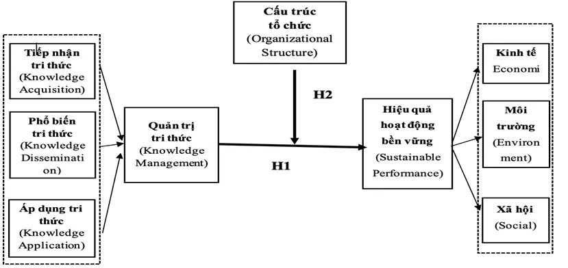 Quản trị tri thức, cấu trúc tổ chức và hiệu quả hoạt động bền vững ngành ắc quy Việt Nam