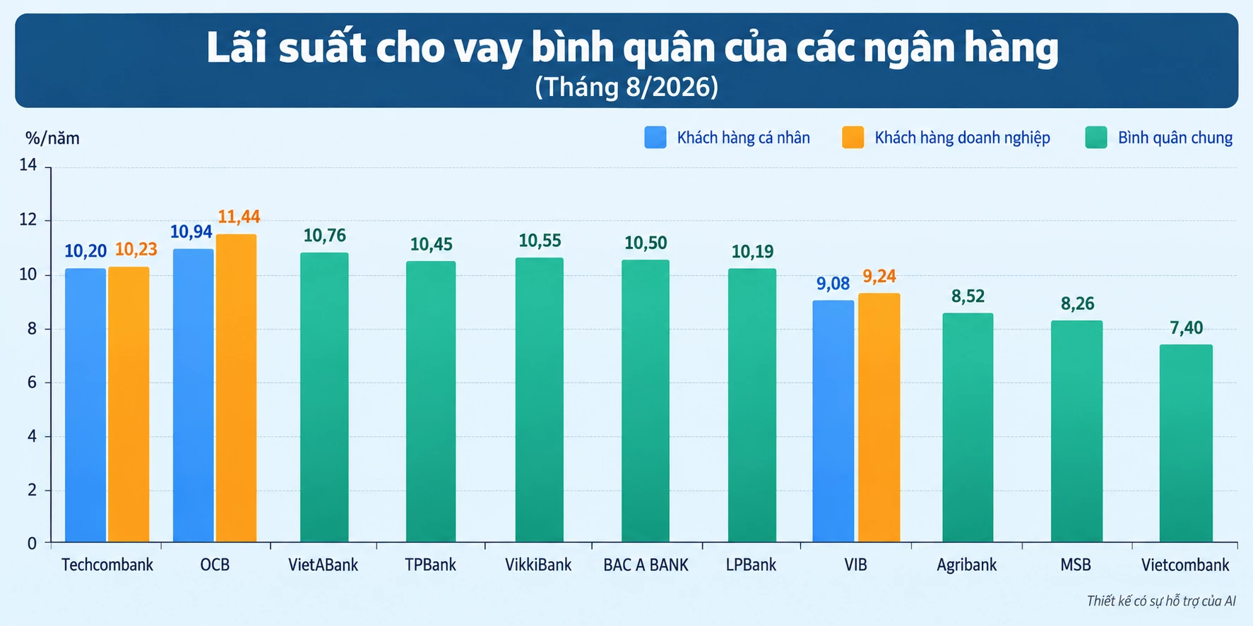 Lãi suất cho vay bình quân vượt 10%/năm, khó kỳ vọng giảm sâu dòng tiền
