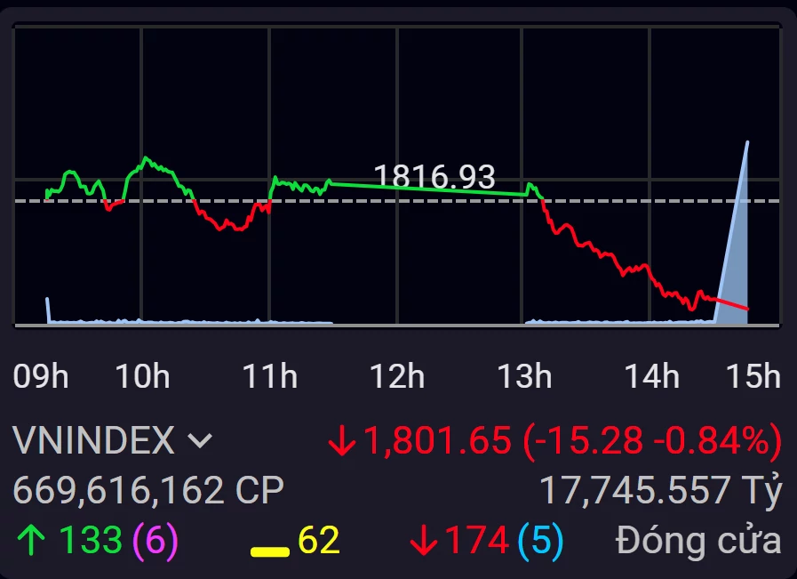 Dòng tiền tìm cơ hội riêng trong phiên VN-Index rung lắc