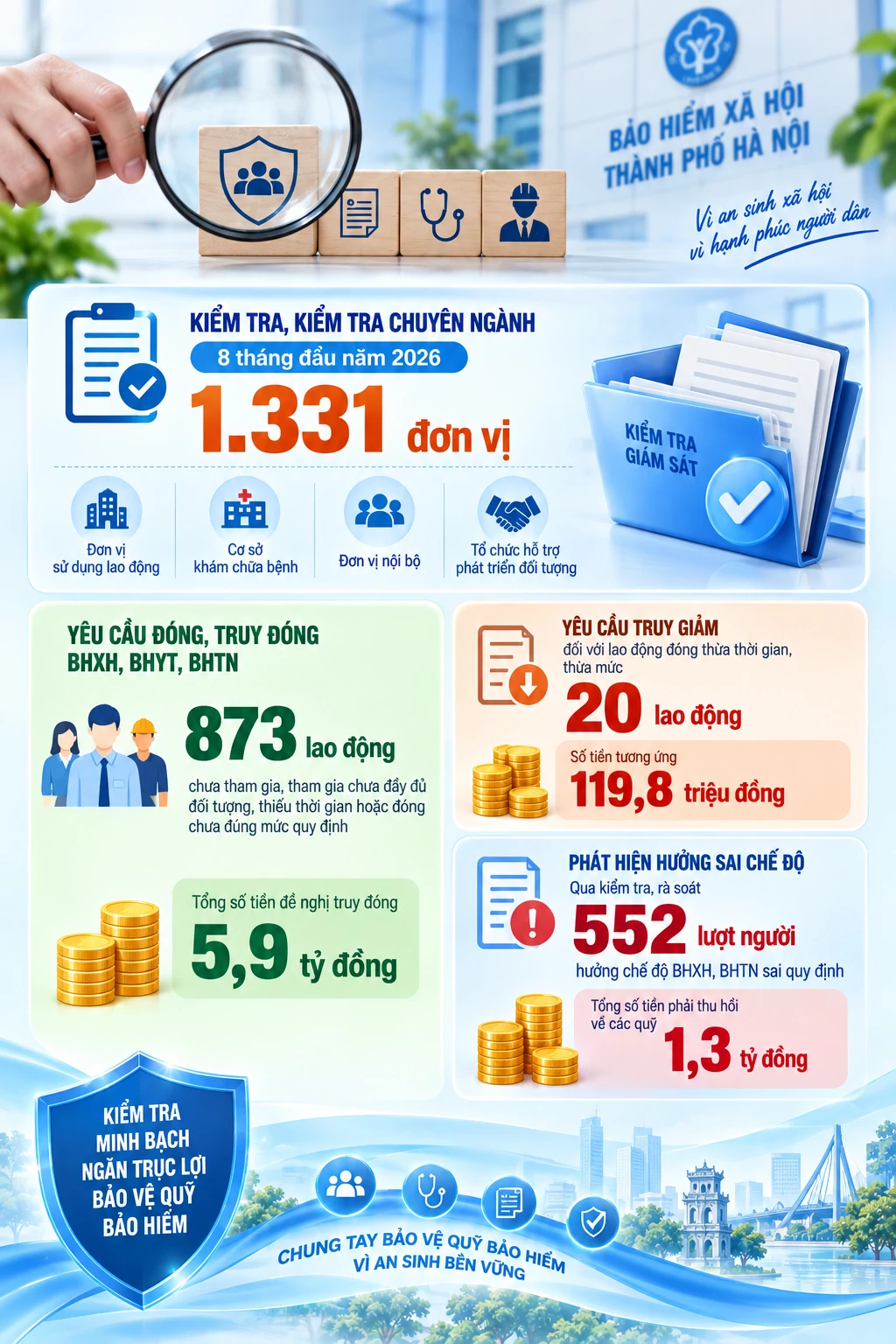 Chủ động ngăn trục lợi, bảo vệ an toàn quỹ bảo hiểm xã hội