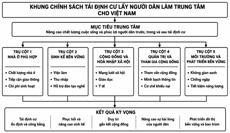 Tái định cư lấy người dân làm trung tâm trong tái thiết đô thị: Cơ sở lý luận, kinh nghiệm quốc tế và hàm ý chính sách cho Việt Nam