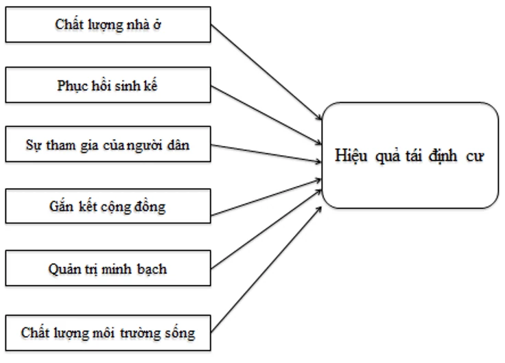 Tái định cư lấy người dân làm trung tâm trong tái thiết đô thị: Cơ sở lý luận, kinh nghiệm quốc tế và hàm ý chính sách cho Việt Nam