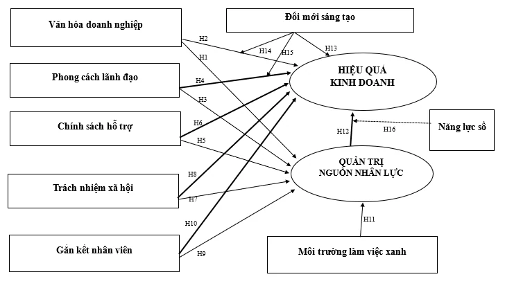 Xây dựng mô hình nghiên cứu các yếu tố tác động đến quản trị nguồn nhân lực và hiệu quả của doanh nghiệp nhỏ và vừa vùng Đông Nam Bộ