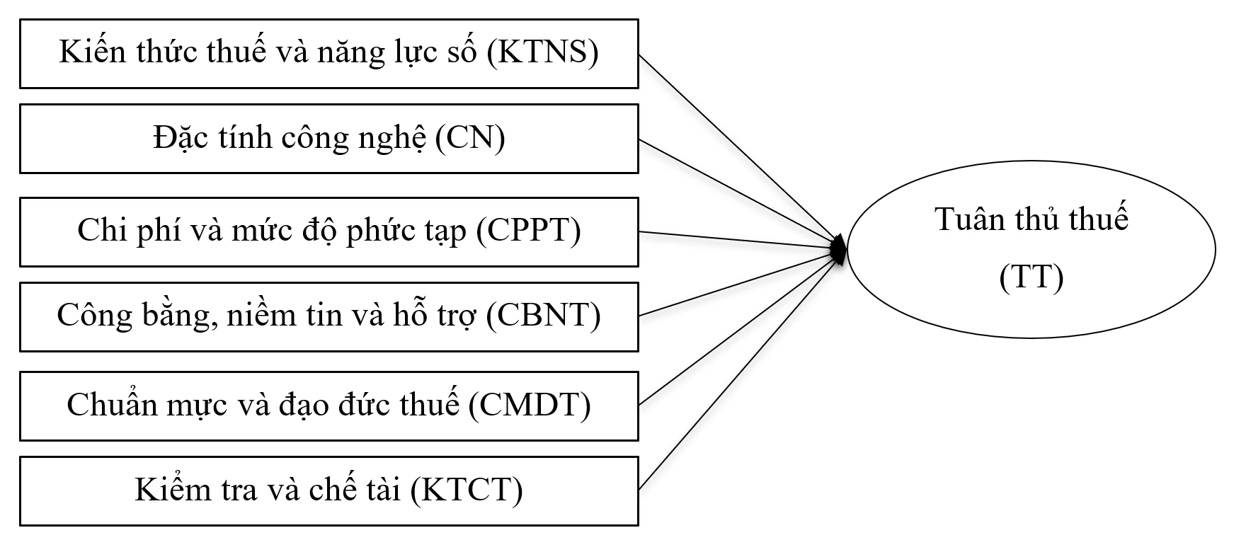 Tuân thủ thuế của hộ kinh doanh trong bối cảnh số hóa quản lý thuế: Bằng chứng từ Đồng Nai