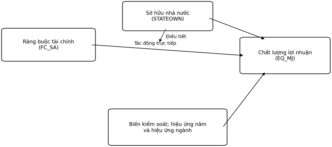 Ràng buộc tài chính và chất lượng lợi nhuận: Vai trò điều tiết của sở hữu nhà nước tại các doanh nghiệp niêm yết Việt Nam Ràng buộc tài chính và chất lượng lợi nhuận: Vai trò điều tiết của sở hữu nhà nước tại các doanh nghiệp niêm yết Việt Nam