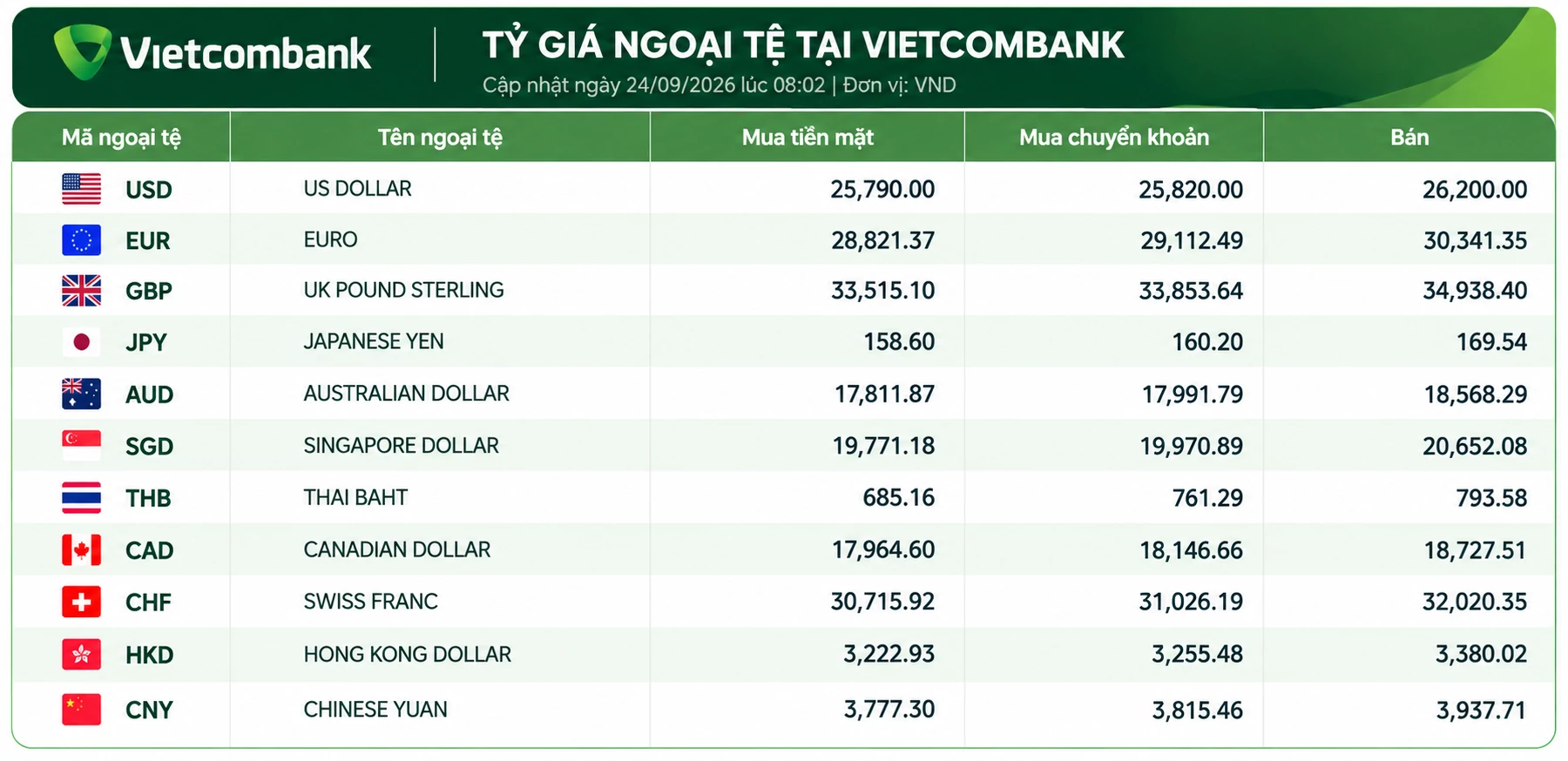Lãi suất - tỷ giá hôm nay: Kỳ hạn 12 tháng hút vốn, giá USD giữ nhịp ổn định Lãi suất - tỷ giá hôm nay: Kỳ hạn 12 tháng hút vốn, giá USD giữ nhịp ổn định