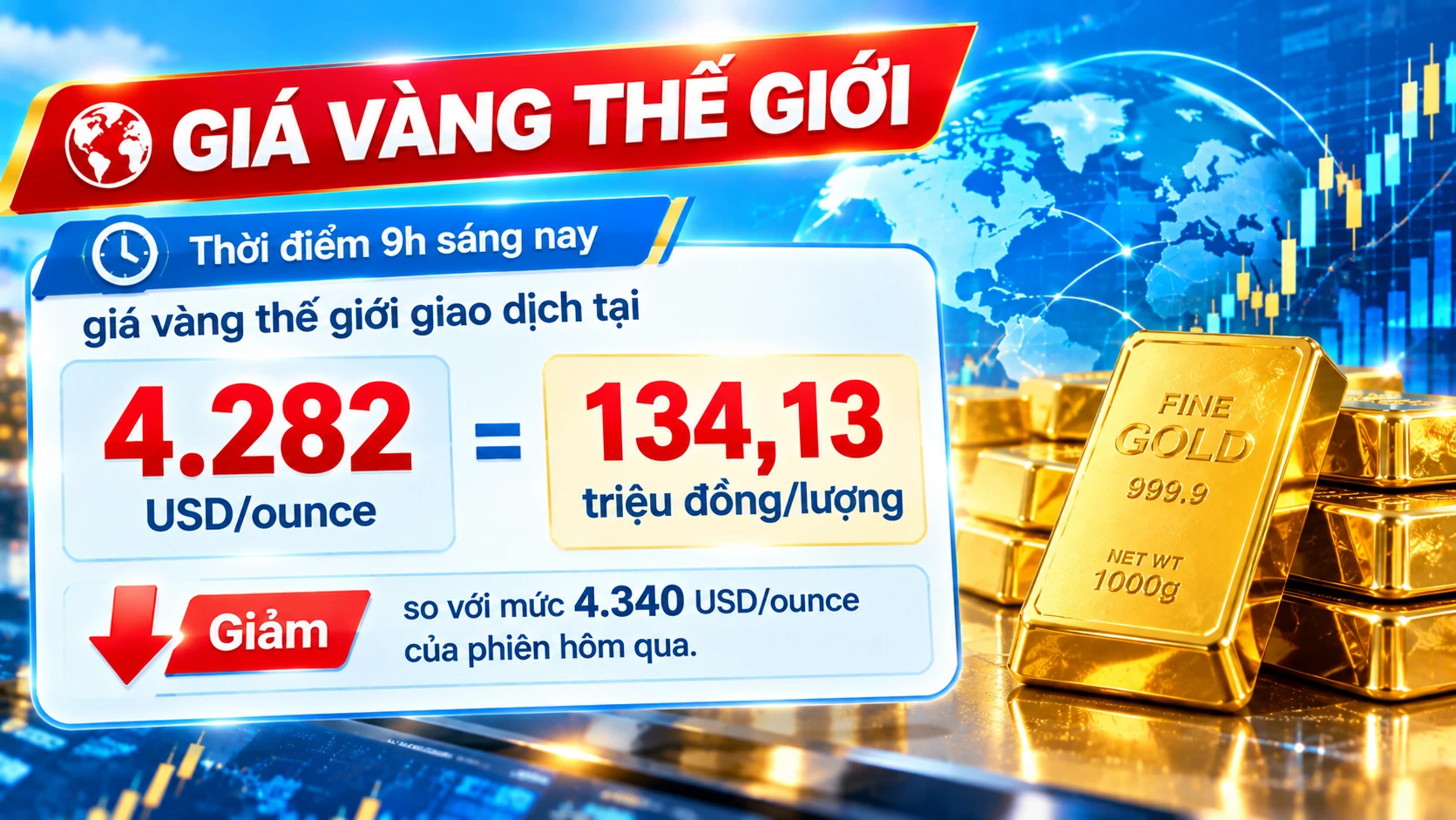 Giá vàng hôm nay: Vàng trong nước và thế giới quay đầu giảm giá vàng hôm nay