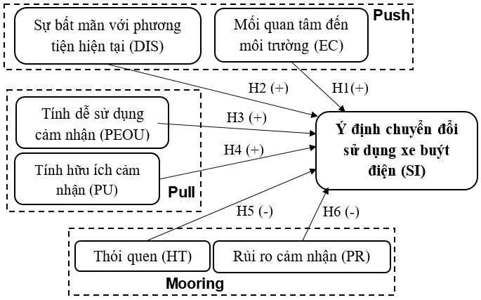 Yếu tố ảnh hưởng đến ý định sử dụng xe buýt điện của học sinh, sinh viên tại TP. Hồ Chí Minh Yếu tố ảnh hưởng đến ý định sử dụng xe buýt điện của học sinh, sinh viên tại TP. Hồ Chí Minh