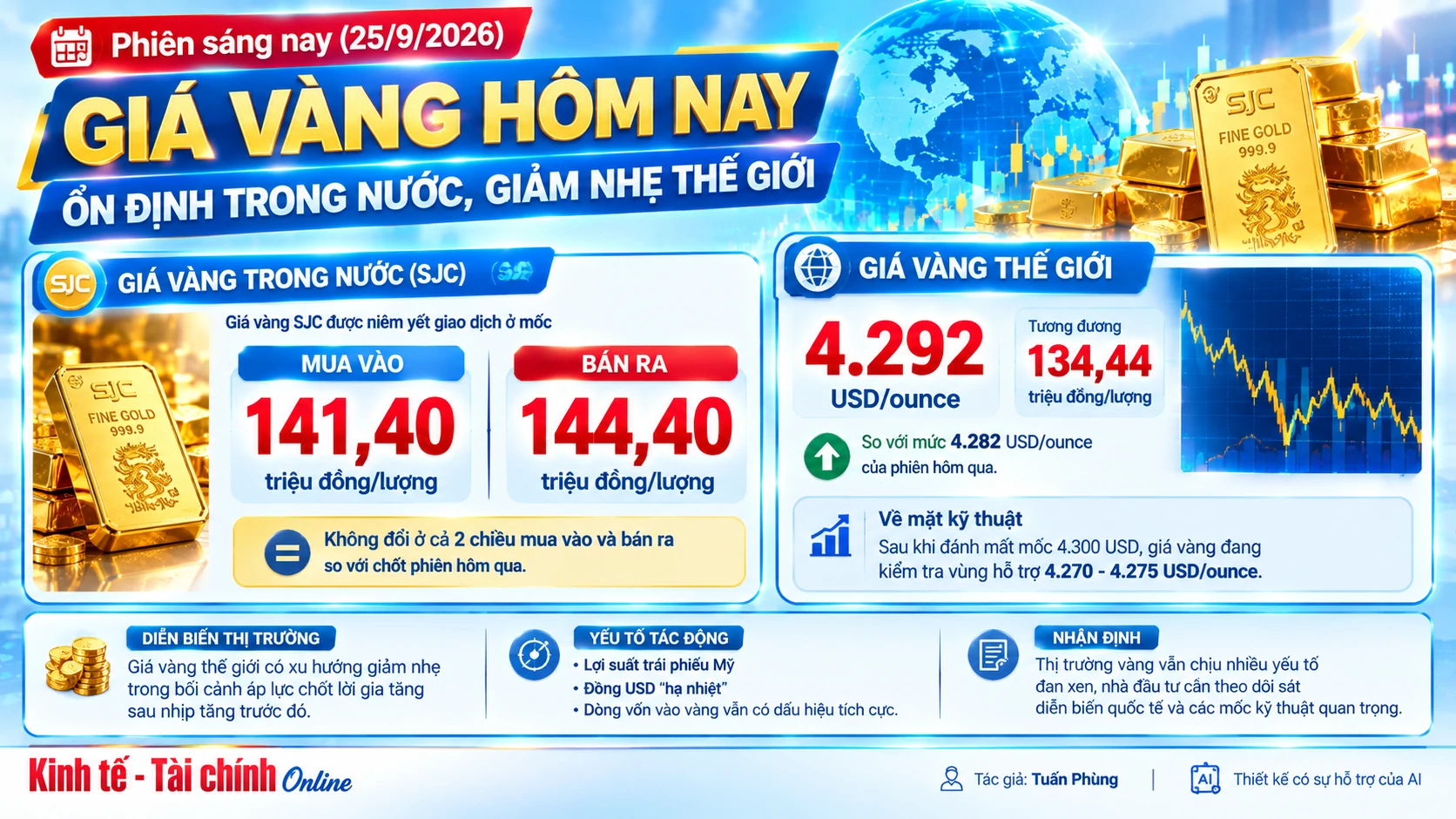 Giá vàng trong nước: Trong nước và thế giới đảo chiều tăng