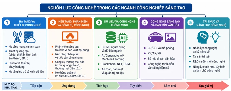 Nguồn lực công nghệ trong các ngành công nghiệp sáng tạo Việt Nam: Từ ứng dụng đến làm chủ công nghệ Nguồn lực công nghệ trong các ngành công nghiệp sáng tạo Việt Nam: Từ ứng dụng đến làm chủ công nghệ