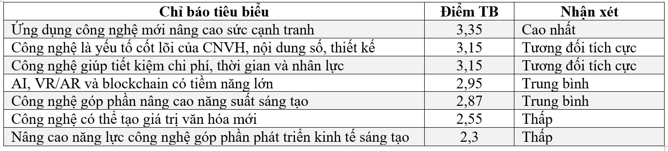Nguồn lực công nghệ trong các ngành công nghiệp sáng tạo Việt Nam: Từ ứng dụng đến làm chủ công nghệ Nguồn lực công nghệ trong các ngành công nghiệp sáng tạo Việt Nam: Từ ứng dụng đến làm chủ công nghệ