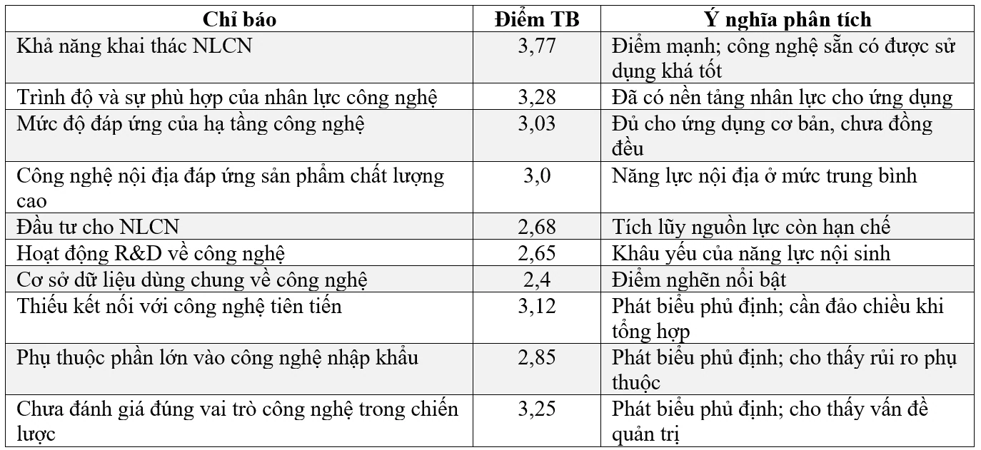 Nguồn lực công nghệ trong các ngành công nghiệp sáng tạo Việt Nam: Từ ứng dụng đến làm chủ công nghệ Nguồn lực công nghệ trong các ngành công nghiệp sáng tạo Việt Nam: Từ ứng dụng đến làm chủ công nghệ