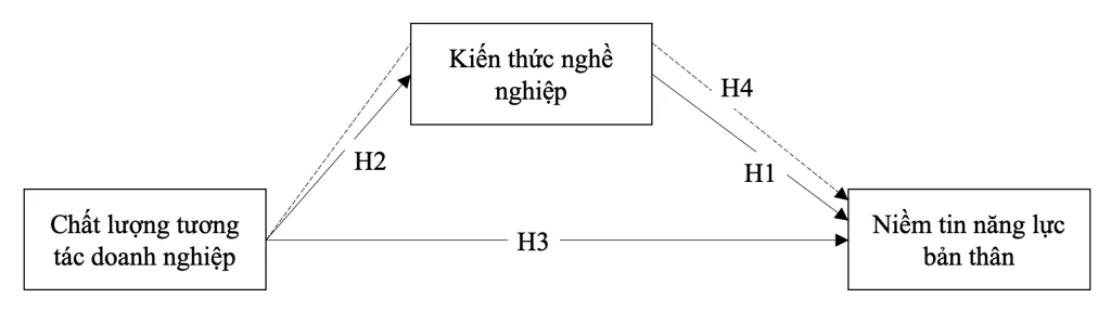 Ảnh hưởng của chất lượng tương tác doanh nghiệp đến kiến thức nghề nghiệp và niềm tin năng lực bản thân của sinh viên: Nghiên cứu tại Trường Cao đẳng Dược Hà Nội Ảnh hưởng của chất lượng tương tác doanh nghiệp đến kiến thức nghề nghiệp và niềm tin năng lực bản thân của sinh viên: Nghiên cứu tại Trường Cao đẳng Dược Hà Nội