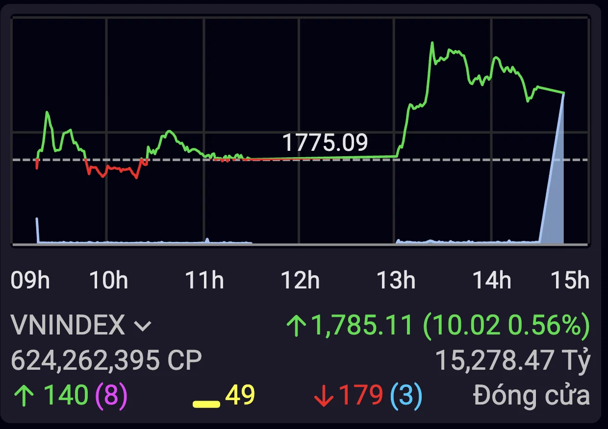 VN-Index lấy lại sắc xanh trong phiên giao dịch cuối tuần VN-Index