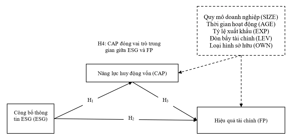 Ảnh hưởng của công bố thông tin ESG đến năng lực huy động vốn và hiệu quả tài chính của các doanh nghiệp thủy sản xuất khẩu tại Việt Nam Ảnh hưởng của công bố thông tin ESG đến năng lực huy động vốn và hiệu quả tài chính của các doanh nghiệp thủy sản xuất khẩu tại Việt Nam