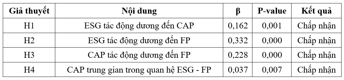Ảnh hưởng của công bố thông tin ESG đến năng lực huy động vốn và hiệu quả tài chính của các doanh nghiệp thủy sản xuất khẩu tại Việt Nam Ảnh hưởng của công bố thông tin ESG đến năng lực huy động vốn và hiệu quả tài chính của các doanh nghiệp thủy sản xuất khẩu tại Việt Nam