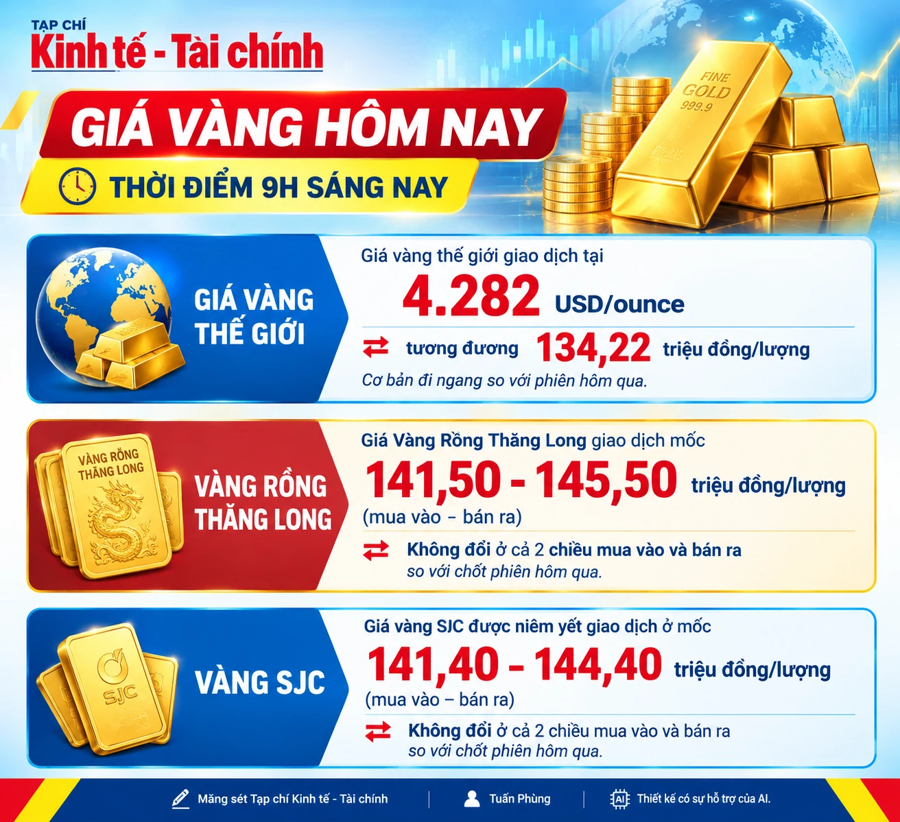 Giá vàng hôm nay: Vàng trong nước và thế giới đi ngang, nhà đầu tư bắt đầu nghi ngờ về tác động của lãi suất Giá vàng hôm nay: Vàng trong nước và thế giới đi ngang, nhà đầu tư bắt đầu nghi ngờ về tác động của lãi suất