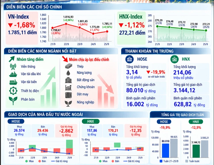 VN-Index điều chỉnh, dòng tiền tái phân bổ VN-Index điều chỉnh, dòng tiền tái phân bổ