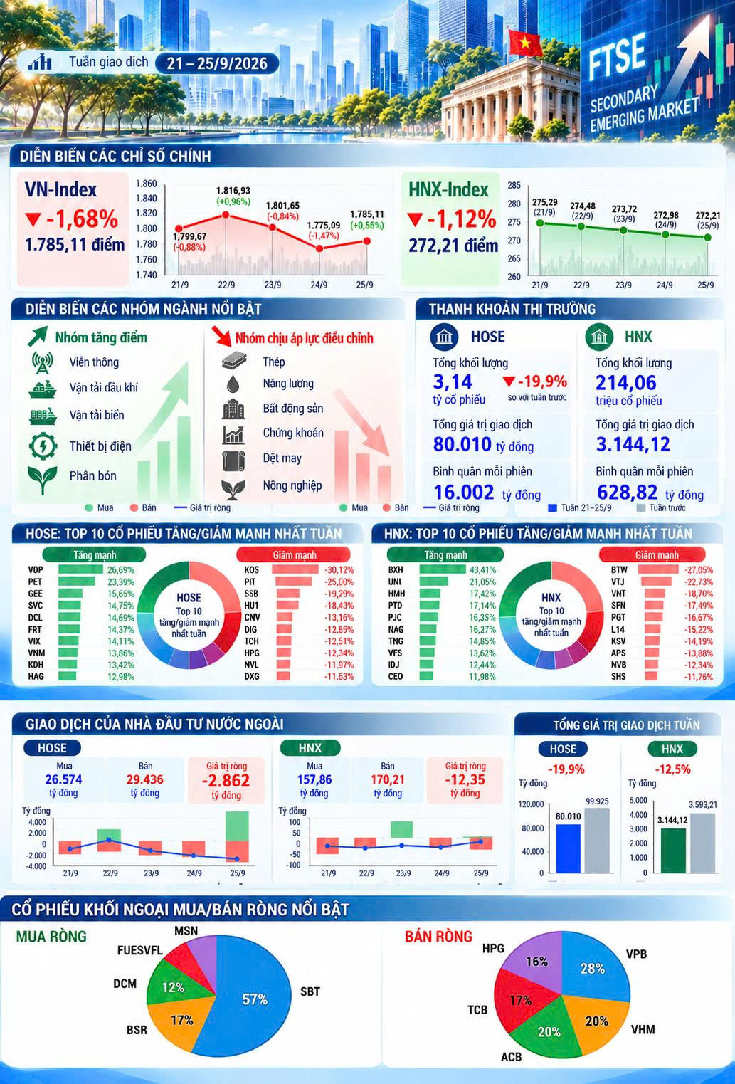 INFOGRAPHIC: Thị trường chứng khoán tuần 21–25/9 phân hóa, dòng tiền luân chuyển giữa các nhóm ngành