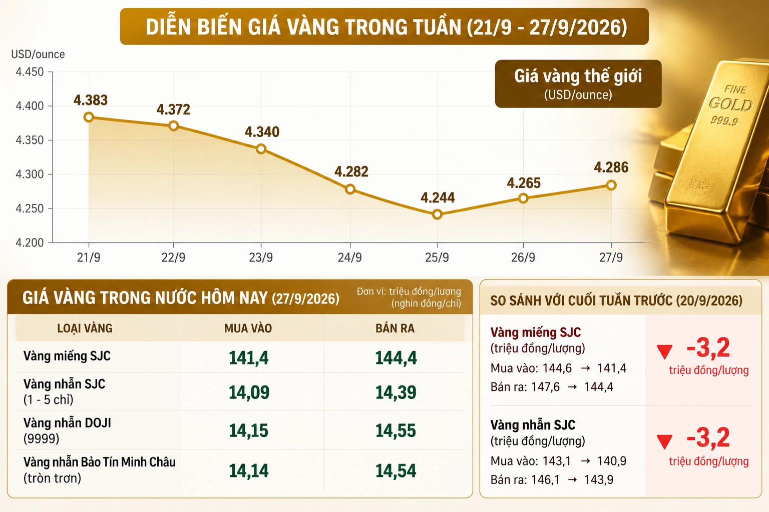 Giá vàng hôm nay: SJC mất 3,2 triệu đồng/lượng trong một tuần giá vàng