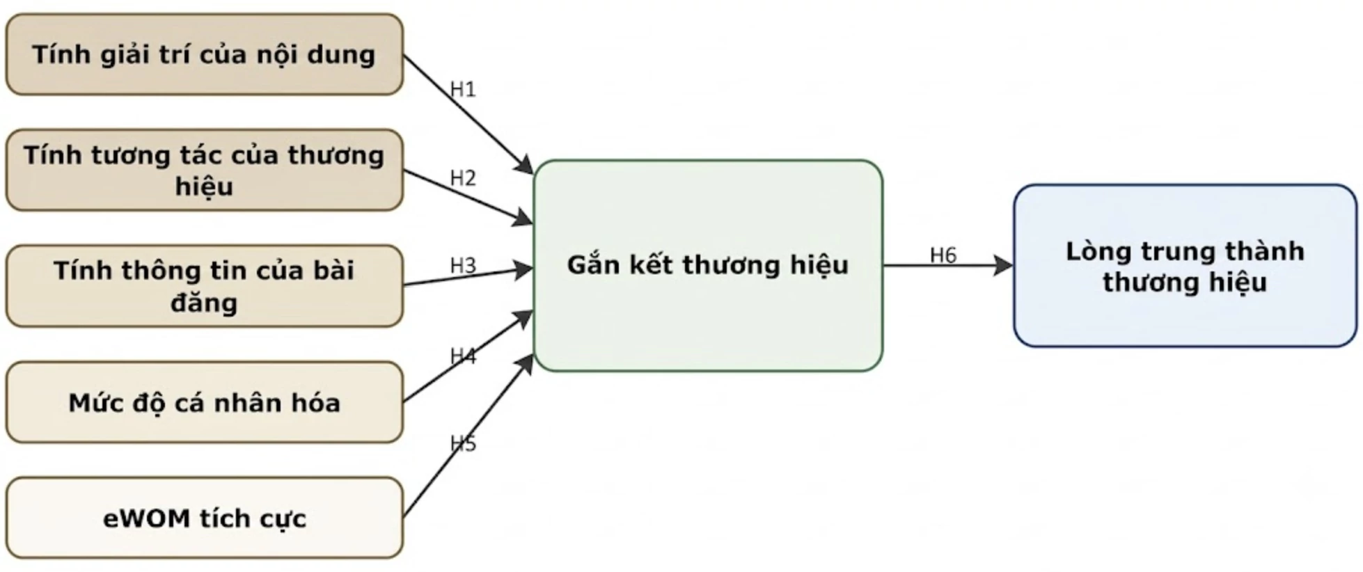 Gắn kết thương hiệu và lòng trung thành đối với mỹ phẩm thuần chay trong môi trường tiếp thị số tại TP. Hồ Chí Minh Gắn kết thương hiệu và lòng trung thành đối với mỹ phẩm thuần chay trong môi trường tiếp thị số tại TP. Hồ Chí Minh