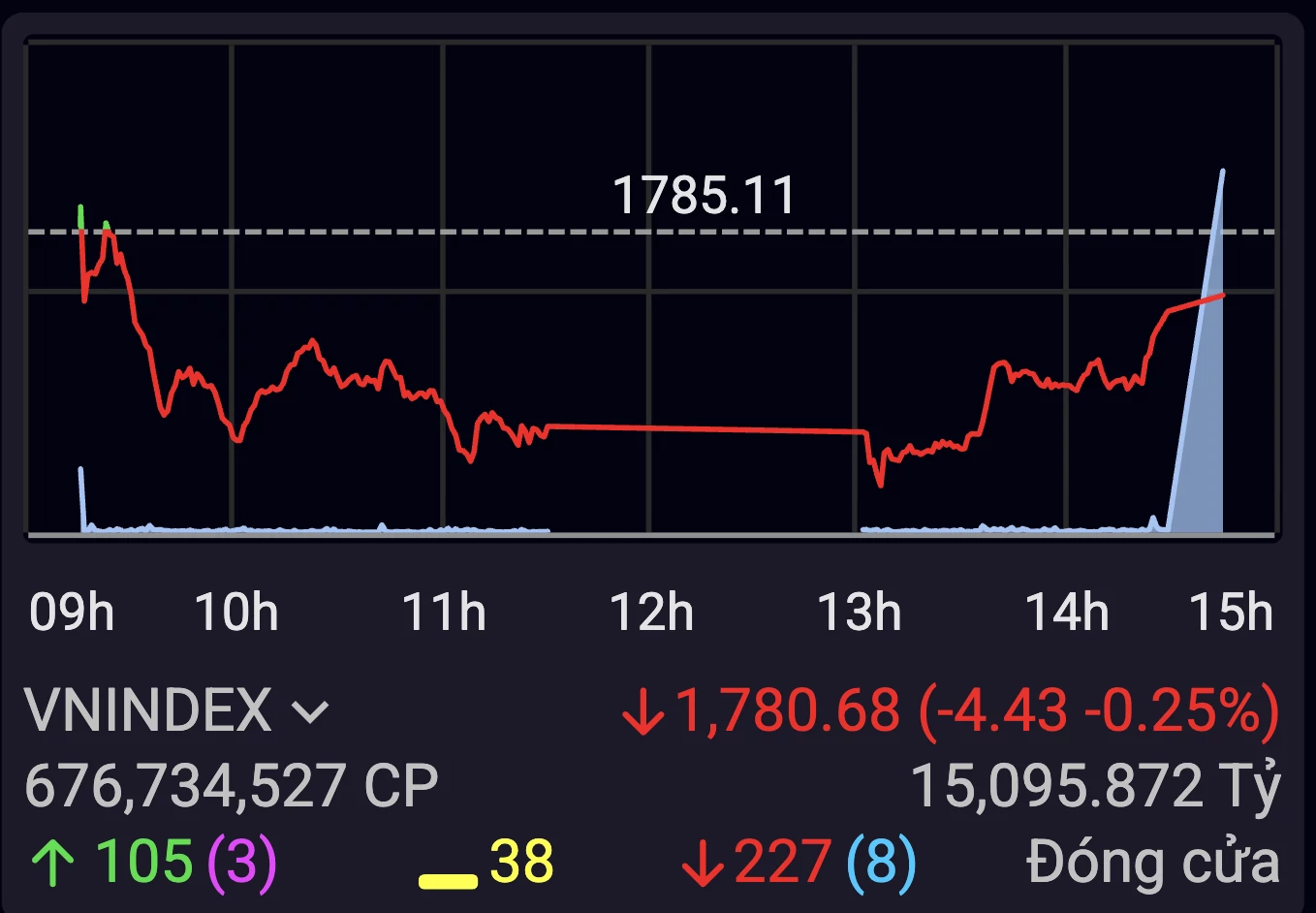 Dòng tiền bắt đáy giúp VN-Index thu hẹp đà giảm cuối phiên Dòng tiền bắt đáy giúp VN-Index thu hẹp đà giảm cuối phiên