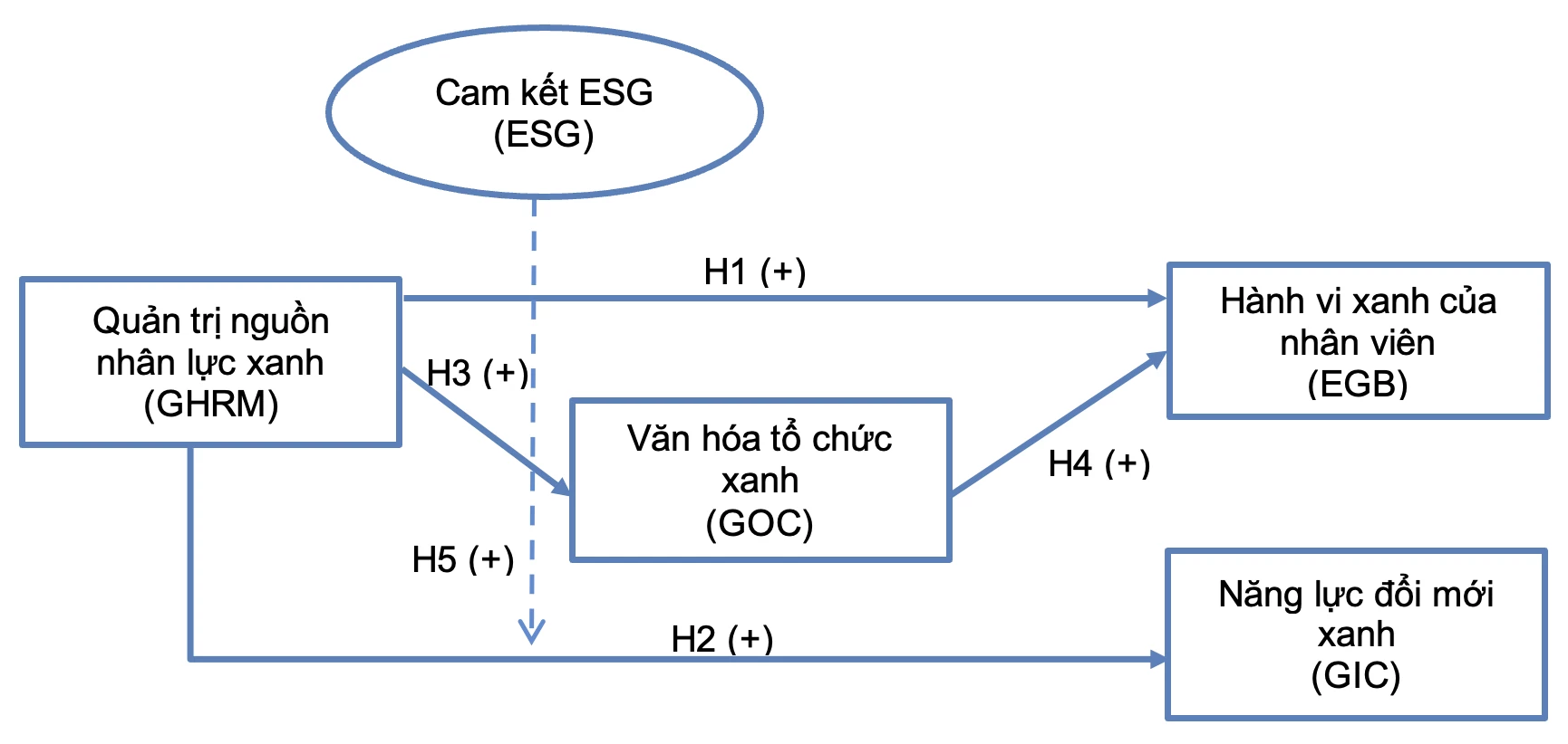Tác động của quản trị nguồn nhân lực xanh đến hành vi xanh và năng lực đổi mới xanh tại các cơ sở lưu trú tỉnh Lâm Đồng: Vai trò của văn hóa tổ chức xanh và cam kết ESG Tác động của quản trị nguồn nhân lực xanh đến hành vi xanh và năng lực đổi mới xanh tại các cơ sở lưu trú tỉnh Lâm Đồng: Vai trò của văn hóa tổ chức xanh và cam kết ESG